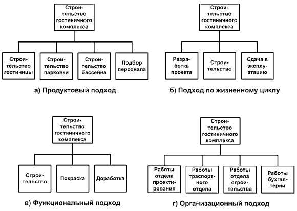 Иерархическая декомпозиция организационной и производственной структуры проекта это схема проекта