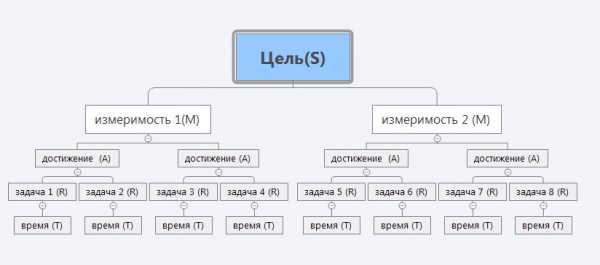 Декомпозиция целей проекта