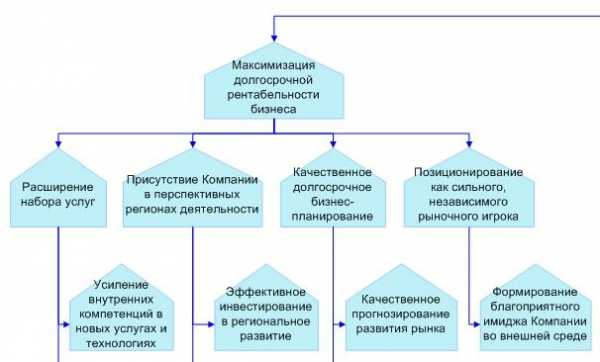 Как сделать дерево целей в word