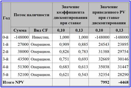 Чтобы проект был эффективен для инвестора норма дисконтирования должна быть выше депозитной ставки