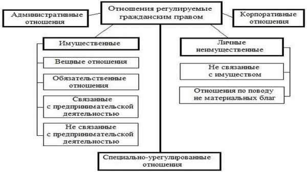 Какие виды отношений регулирует гражданское право примеры