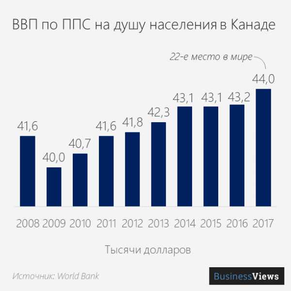 Канада ввп. ВВП Канады. Структура ВВП Канады. ВВП Канады график. ВВП Канады 2022.