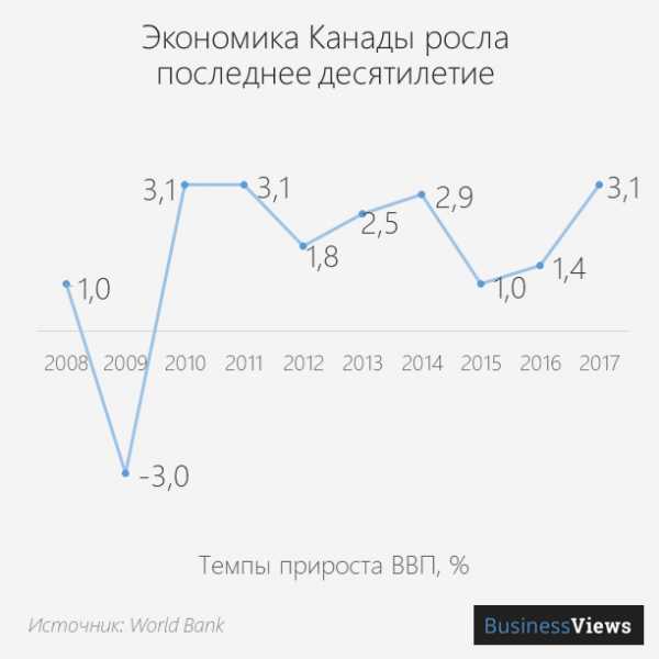 Экономика канады диаграмма