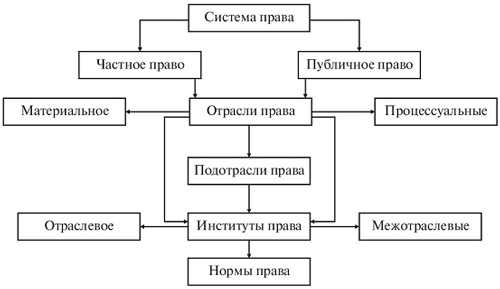 Развернутый план система права