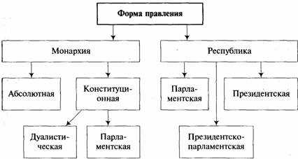 Как происходило формирование новых органов власти составьте схему гос устройства советской россии