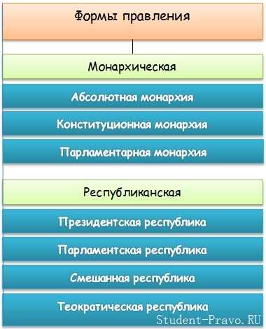 План форма правления государства егэ