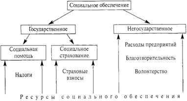 Формы и способы соц обеспечения схема