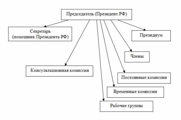 Структура государственного совета рф схема