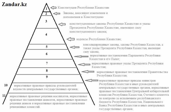 Сила законодательных актов. Иерархия нормативно-правовых актов в РФ схема. Иерархия законов в РФ схема. Схема иерархии нормативно правовых актов. Пирамида иерархии нормативно правовых актов.