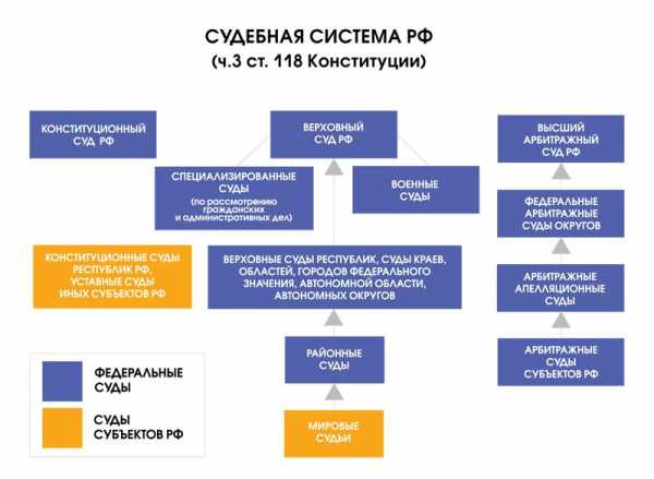 Суды рф схема обществознание 9 класс