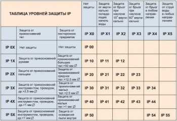 Степень защиты смарт часов ipx4