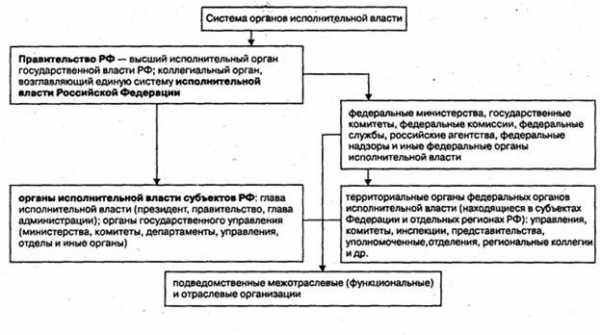 Схема структуры органов исполнительной власти