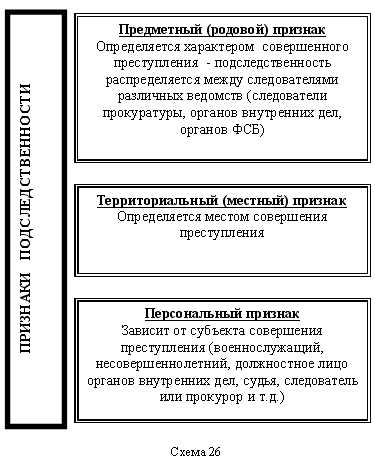 Схема органов предварительного расследования