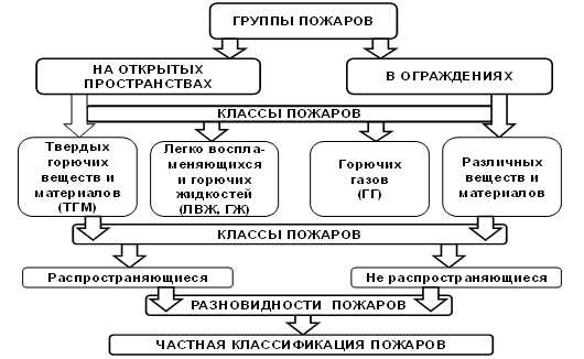 Классификация природных пожаров по характеру горения схема