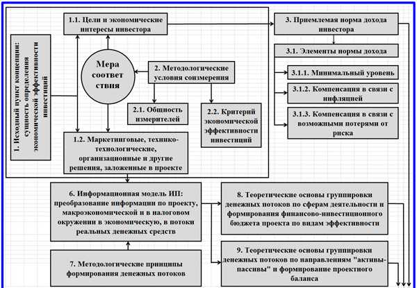 Показатели оценки эффективности инвестиционных проектов основанные на учетных бухгалтерских оценках называются