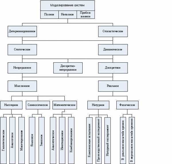 К видам моделирования относятся