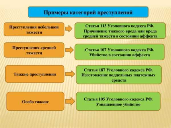 Различные степени тяжести преступления схема