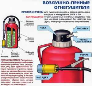 Куда необходимо направить струю огнетушащего вещества при тушении мебели или компьютера