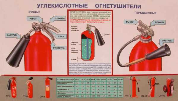 Какие огнетушители должны быть в компьютерном классе