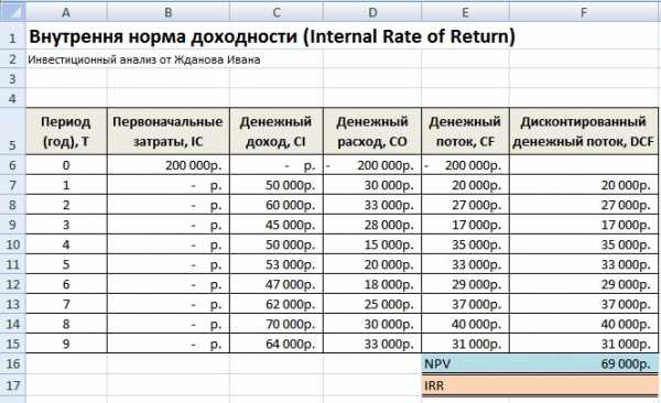 Расчет нпв проекта