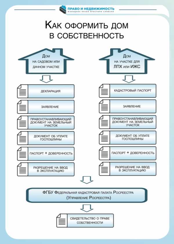 Оформить в собственность комнату в квартире