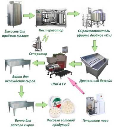 Схема производства сметаны резервуарным способом