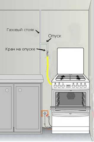 Подключить газовую плиту сыктывкар телефон