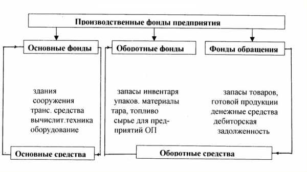 Укажите к какому виду хозяйственных средств относятся данные средства компьютеры