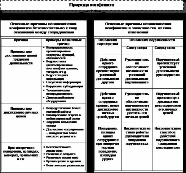 Типы конфликтов в команде проекта