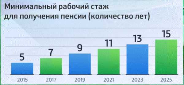 Какой надо иметь стаж чтобы получать пенсию – Сколько стажа нужно для