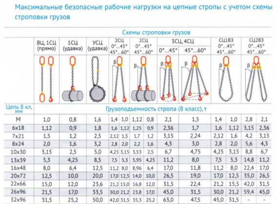 Как доводятся до стропальщиков крановщиков схемы строповки