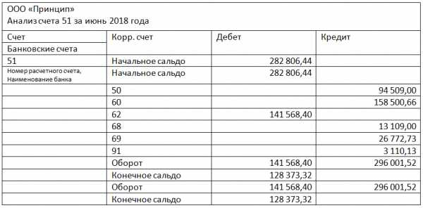 Корреспонденция 51 счета – Счет 51 в бухгалтерском учете