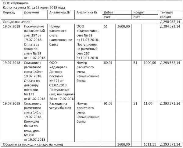 Корреспонденция 51 счета – Счет 51 в бухгалтерском учете