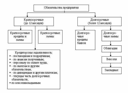 Краткосрочные обязательства включают в себя – Краткосрочные обязательства