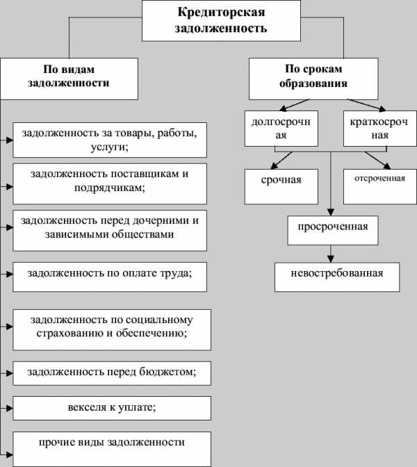 обязательства по краткосрочному займу