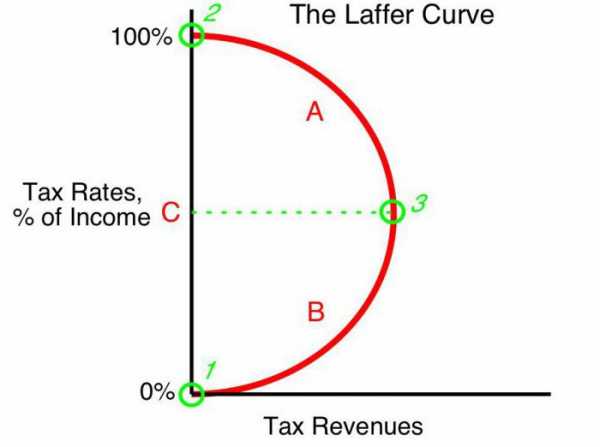 Презентация кривая лаффера