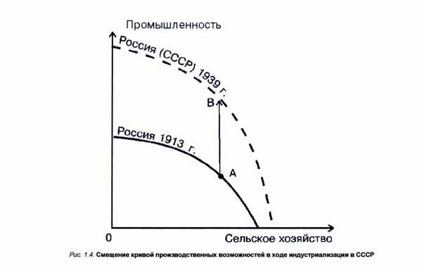 На рисунке показана кривая производственных возможностей