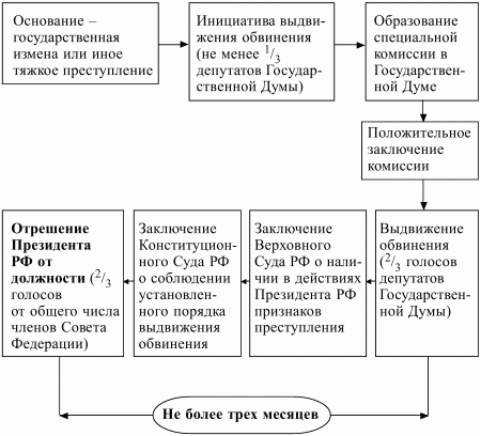 Процедура отрешения президента рф от должности схема