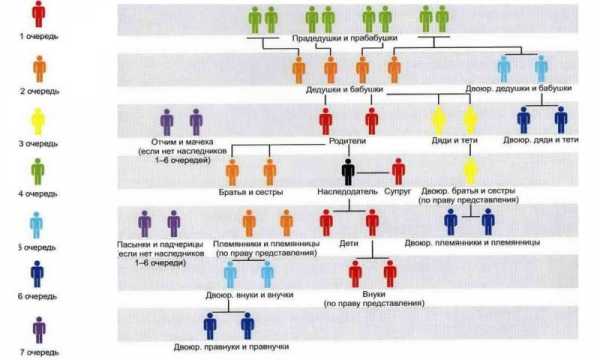 Очередь наследования по закону схема
