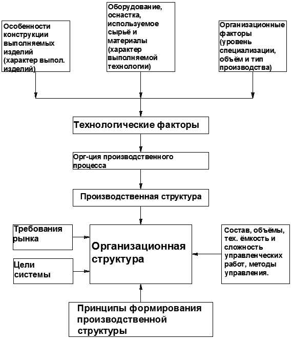 Линейная структура управления схема