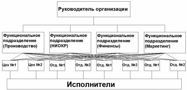 Организационная схема управления предприятием схема