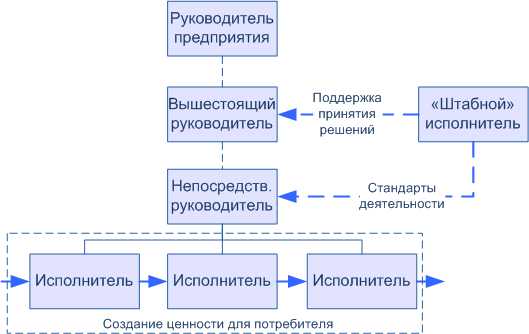 Линейная структура схема