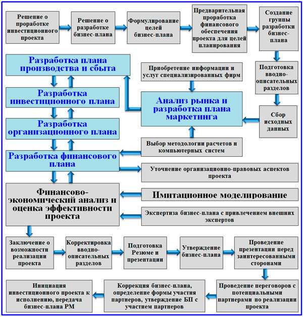 Основной внутренней функцией бизнес плана является