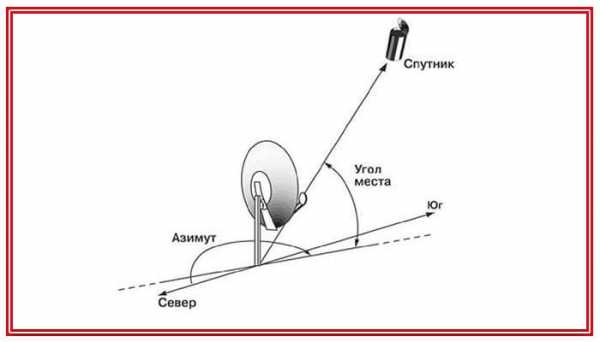 Подключить интернет через спутниковую тарелку мтс как