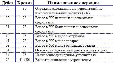 Начисление уставного капитала проводки  Взнос в уставный капитал проводки