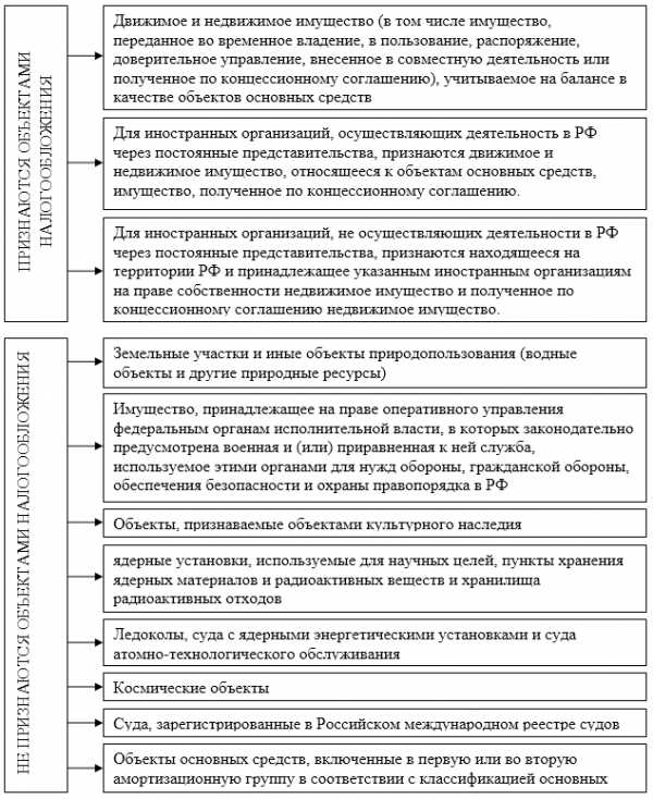 Как отразить в 1с бгу налог на имущество