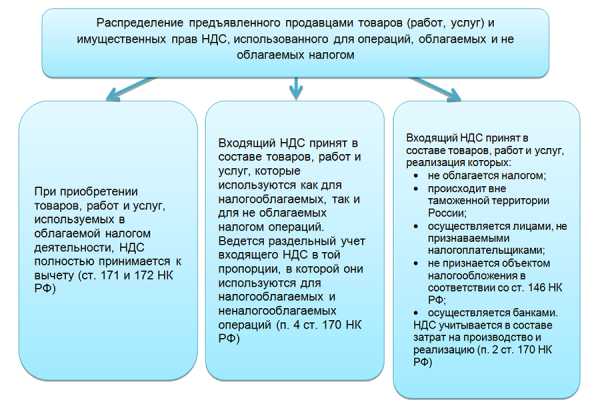 Копейки по ндс в бухгалтерском учете что делать 1с