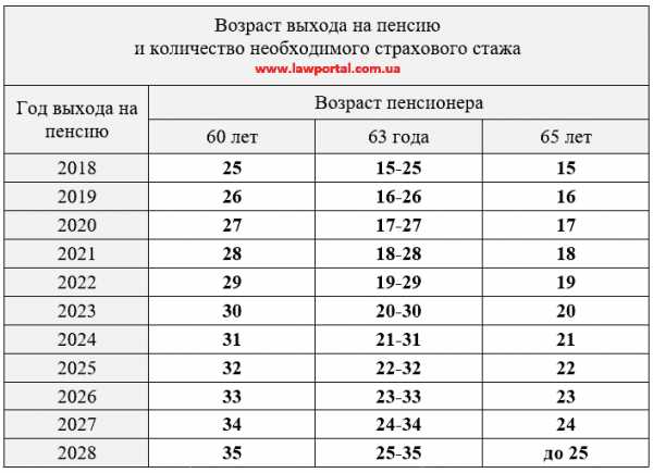 Необходимый трудовой стаж для трудовой пенсии – какой должен быть