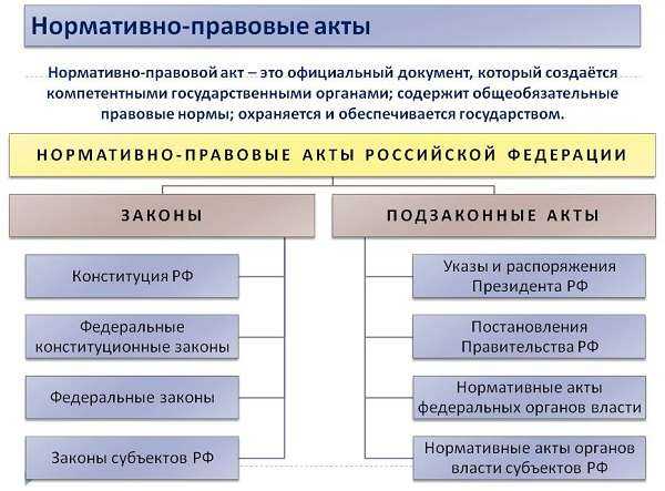 Нормативные правовые акты схема