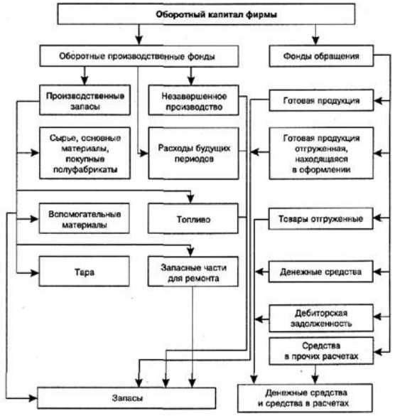 Общее понятие оборотного капитала – Глава II. Понятие основного и оборотного капитала, состав и структура.